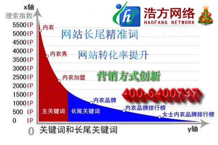 網(wǎng)站關(guān)鍵詞與長(zhǎng)尾關(guān)鍵詞營(yíng)銷(xiāo)效果對(duì)比